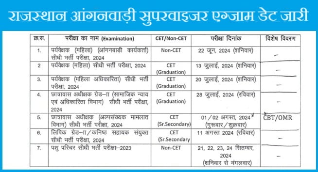Rajasthan Anganwadi Supervisor Exam Date 2024
